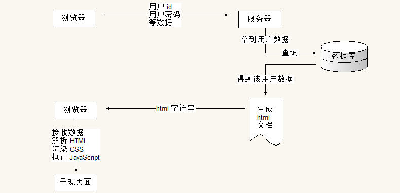 传统动态网站模型