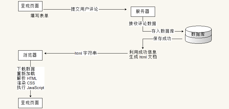 提交数据后浏览器会重新加载
