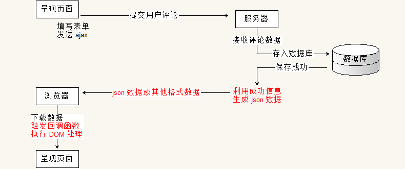 ajax 下的网站模型